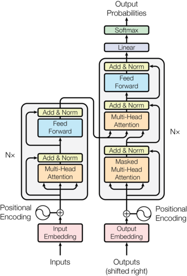 원문 내장 이미지 1 - Transformer architecture